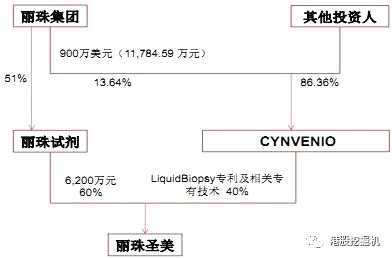 一個(gè)技術(shù)就能獲得4133萬(wàn)的估值?據(jù)智通財(cái)經(jīng)APP曾了解，該技術(shù)是CTC富集技術(shù)，不過(guò)屬于升級(jí)版，其可以從10ml血液中同時(shí)分離出CTC和ctDNA，分別進(jìn)行后續(xù)檢測(cè)分析，并將CTC中的DNA與ctDNA檢測(cè)結(jié)果進(jìn)行交叉驗(yàn)證，得到最精確的腫瘤信息。