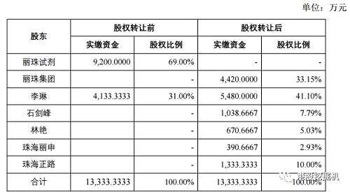與此同時(shí)，這次股權(quán)轉(zhuǎn)讓完成后，合并報(bào)表范圍將發(fā)生變更，麗珠圣美的財(cái)務(wù)數(shù)據(jù)將不計(jì)入麗珠制劑的合并報(bào)表范圍內(nèi)。換句話說(shuō)，就是“剝離”，有當(dāng)初的母子關(guān)系變?yōu)槠叫嘘P(guān)系，管理權(quán)落實(shí)到原先孫公司個(gè)人頭上，風(fēng)險(xiǎn)共擔(dān)。