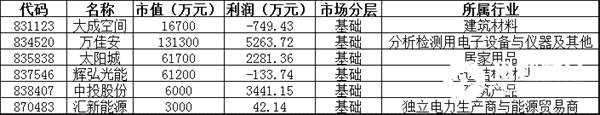 终止挂牌：大成空间、万佳安、太阳城、辉弘光能、中投股份、汇新能源