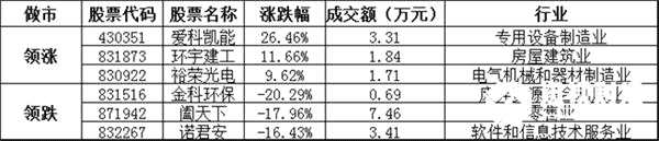 做市转让方面，成交金额0.92亿元。涨跌幅方面，爱科凯能收涨26.46%，领涨做市转让个股，环宇建工、裕荣光电等涨幅居前；金科环保、阖天下、诺君安等跌幅居前。