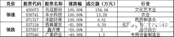 竞价交易方面，成交金额1.71亿元。其中，兆信股份收涨100.00%，领涨协议转让股，中水科技、丰能环保等涨幅居前；西典展览、鑫贞德、广美药业等跌幅居前。