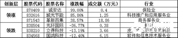 创新层方面，诚安达暴涨99.00%，领涨创新层个股，城光节能、革新百集等涨幅居前；光环国际、立得科技、国鸿科技等跌幅居前。