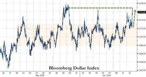 其中，衡量美元兑G10货币表现的彭博美元即期汇率指数上升0.3%,报1175.8
