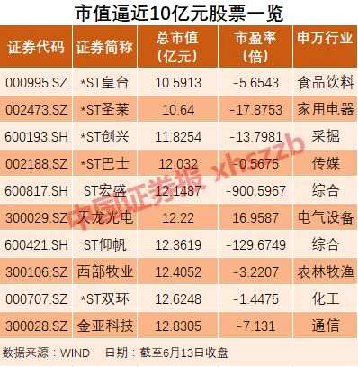 A股再现市值跌破10亿元公司！还有一大波股票在靠近 