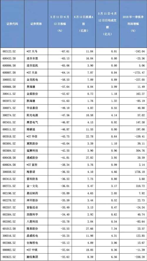 9个交易日内近1800只股创阶段新低 这些股票有啥特征 