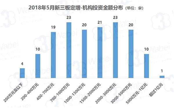 2018年5月新三板定增-機構(gòu)投資資金分布(制圖)