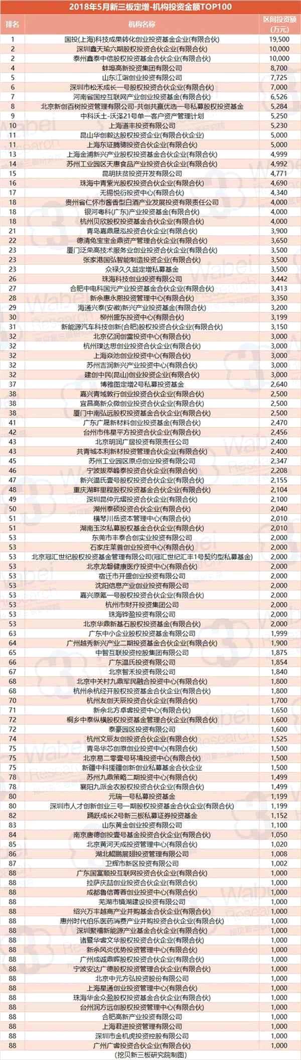 2018年5月新三板定增-機構(gòu)投資金額TOP100(制圖)