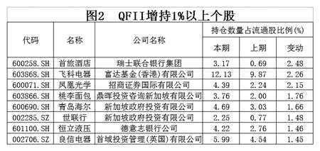 外资抄底A股净流入1220亿 这些个股有“钱途” 