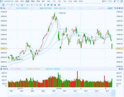 港股復(fù)盤：貿(mào)易戰(zhàn)烽煙再起，恒指跌近千點(diǎn)