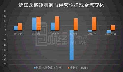 報(bào)表利潤高速增長，經(jīng)營性現(xiàn)金流卻大額流出，為什么會(huì)出現(xiàn)這種現(xiàn)象？從公開信息來看，這和公司房地產(chǎn)項(xiàng)目前期土地開發(fā)資金持續(xù)投入有關(guān)。