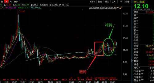 實(shí)控人增持，高管減持，這波操作也是讓不少投資者很是蒙圈。