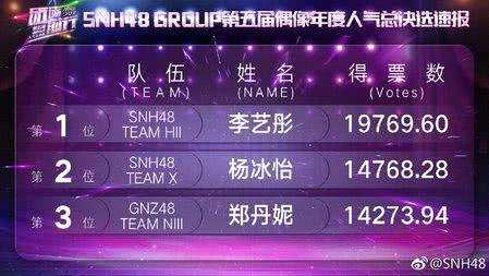 SNH48 GROUP第五届总决选速报，李艺彤杨冰怡郑丹妮位列前三