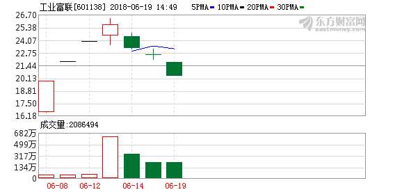 盘中触及跌停，工业富联：四季度整体经营按既定计划推进，未下调利润目标