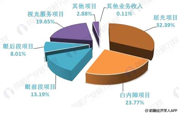 爱尔眼科8