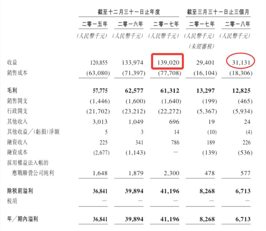 中国银杏教育将赴港上市，仅靠一所学校年入1.39亿元 
