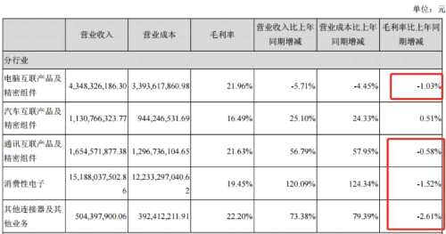躲過千股跌停警報未除：立訊精密大股東減持套現(xiàn)21億 