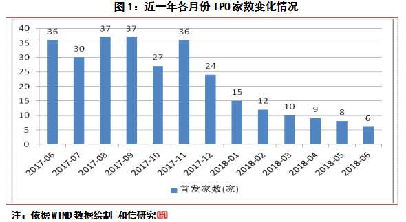 A股IPO家數(shù)及募集資金變化的分析 