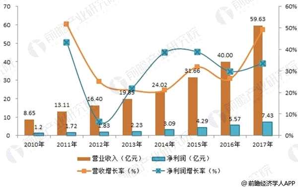 爱尔眼科1