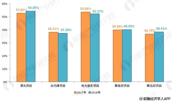 爱尔眼科10