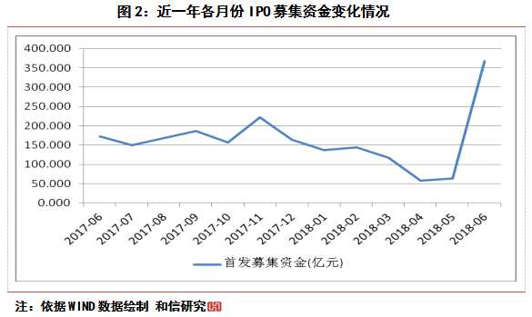 A股IPO家數(shù)及募集資金變化的分析 