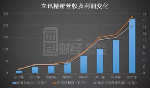 躲過千股跌停警報未除：立訊精密大股東減持套現(xiàn)21億 