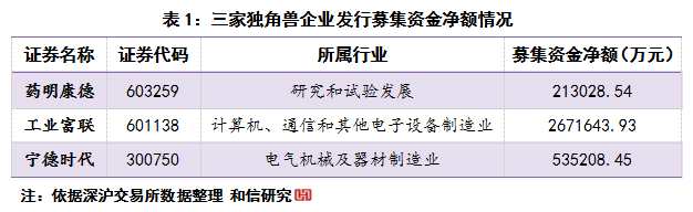 A股IPO家數(shù)及募集資金變化的分析 