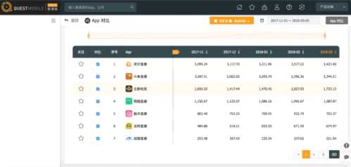 數(shù)據(jù)來源：Questmoblie