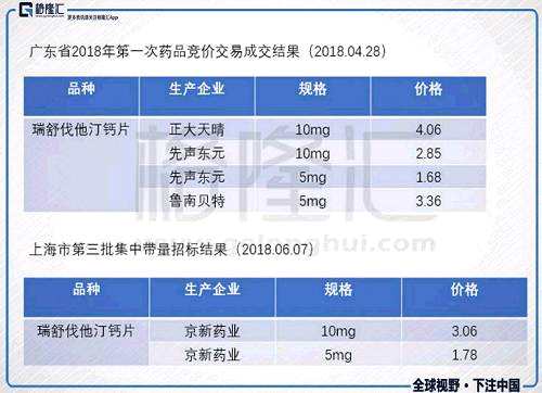 同一個品規(guī)，同通過一致性評價，不同的企業(yè)，不同的省份，選擇了不同的策略。