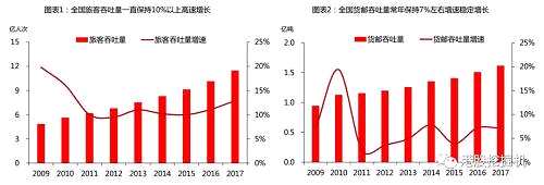 從上圖可以看出，國內(nèi)機(jī)場(chǎng)旅客吞吐量和貨郵吞吐量在過去十年內(nèi)一直保持著穩(wěn)定高速增長，甚至在2012-2015年這段宏觀經(jīng)濟(jì)蕭條期也是如此。