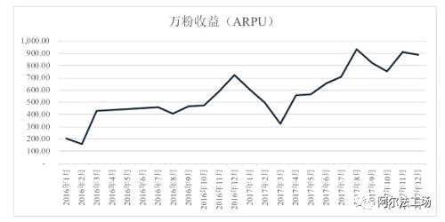 上图可见，整体来看，量子云在过去两年ARPU是呈现上升趋势的。但其中也发生过一次收益率陡崖式下降的现象，即2016年12月—2017年3月这三个月间。