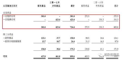 進一步分拆來看，自有的生物藥品所得收益占公司整體收益的80.5%，較去年增加20.0%;余下19.5%的本集團收益由銷售第三方產(chǎn)品所貢獻，較去年增加1.9%。換句話說，貝復(fù)舒系列、貝復(fù)濟系列就是億勝生物科技收入的主要來源。