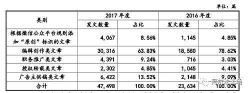 2016年—2017年，广告主供稿分别为2148和6422篇。但是别忘了这两年量子云营业收入才10262.60、20786.40万元。