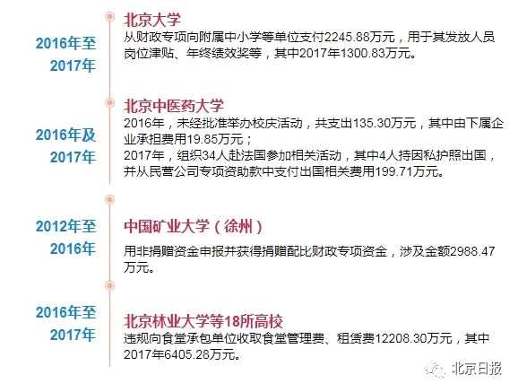 此外，北京郵電大學(xué)、中國(guó)農(nóng)業(yè)大學(xué)、北京交通大學(xué)等也有問題被查出。