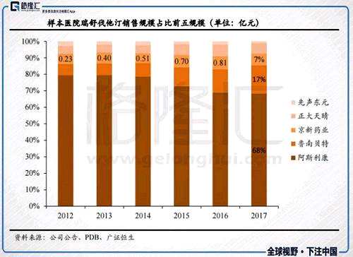 瑞舒伐他汀鈣片，作為過億級別的大品種，競爭藥企多，在一致性評價中，先通過的兩家本就有著先行優(yōu)勢在。排在老三的京新藥業(yè)和排在老四的正大天晴，市占率的差距并不算大，兩位相似的小兄弟，在定價上卻選擇了不一樣的策略。
