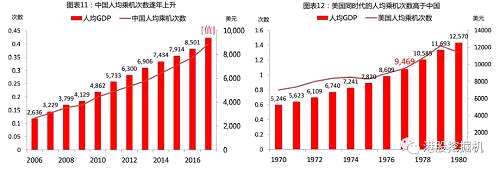 如上圖所示，以人均乘機(jī)次數(shù)作為衡量航空性需求的指標(biāo)來看，過去10年中國航空性需求都保持著兩位數(shù)的高速增長。