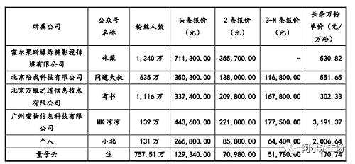 据量子云披露，其某主号的粉丝人数为757.51万人，虽与此前号称的上千万相差甚远，但这个数目也不可谓不壮观。