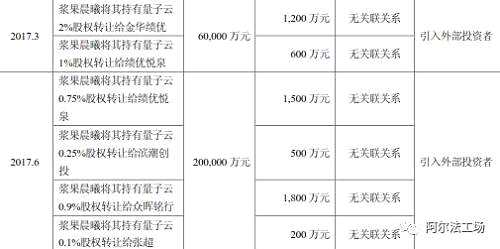 正是在这一大幅波动发生后，量子云在此后的三个月内，引进了新的投资人，其估值则从6个亿变成了20个亿。