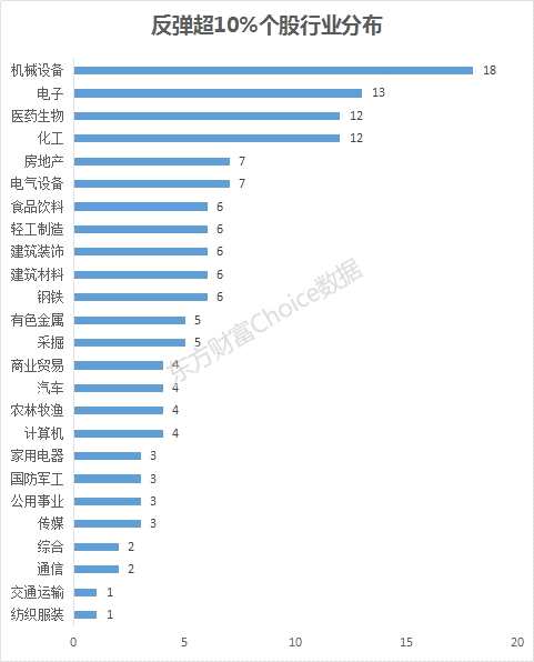 “反弹”大戏如约上演 这143股“急先锋”将是未来主角？ 