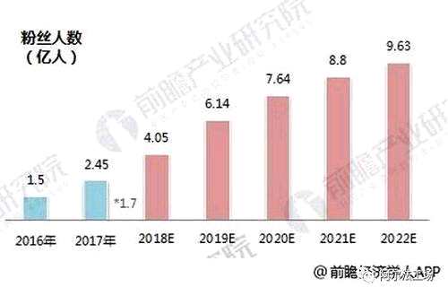 如果这一幕真的是事实，那么2018年，应该中国每四个人里面就有一个是量子云的公众号的粉丝；再结合上图的预期来看，而到了2022年基本上中国每一个拥有微信的人，都是他们的公众号粉丝。