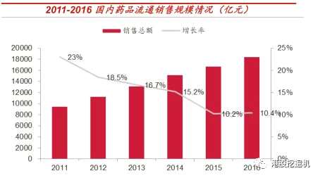 增速樂觀之余，行業(yè)的集中趨勢也開始延續(xù)，由2012年最多的16300家逐漸變?yōu)?016年的12975家，5年間兼并或淘汰了3000多家。