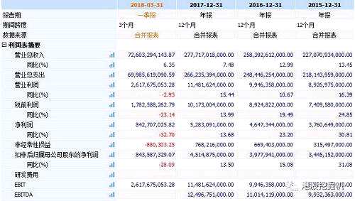 當(dāng)然，你有可能會(huì)說，國藥控股2018一季度業(yè)績趨于疲軟，處于不利位置。的確，一季度，該公司實(shí)現(xiàn)營業(yè)總收入約726.93億元，同比增長約6.24%;歸屬于母公司所有者的凈利潤約8.43億元，同比減少約32.7%;基本每股收益0.31元。