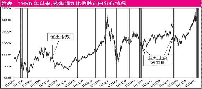當(dāng)然，“股神”巴菲特有一句大家早已耳熟能詳?shù)拿浴獎e人恐懼我貪婪，別人貪婪我恐懼。既然“超九比例跌市”意味著危機(jī)已經(jīng)降臨，當(dāng)前也不過是春天到來之前最寒冷的時刻，此時宜“勇”字當(dāng)頭。