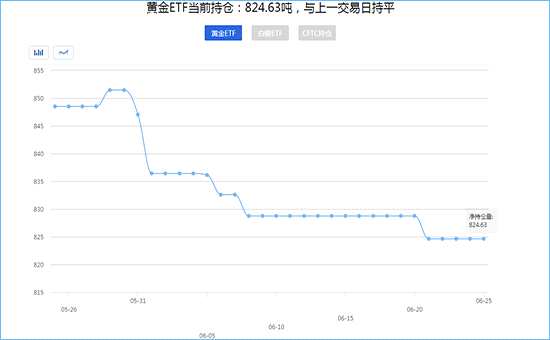 黄金ETF持仓量