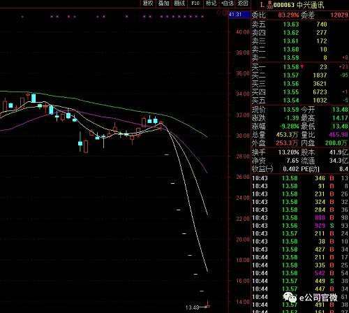 中兴通讯复牌账单:8个跌停后开板,逾700亿市值蒸发,190只重仓基金浮亏