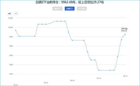 白银ETF持仓量