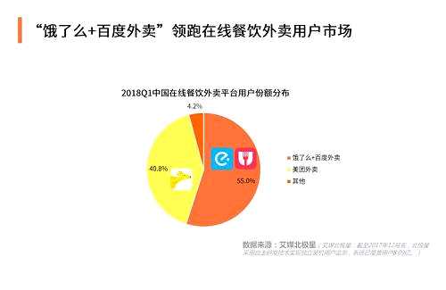 招股书披露，2017年美团外卖交易额为1710亿元