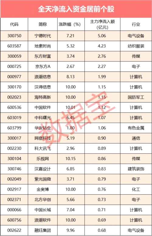 10股主力資金凈流入超億元 寧德時代最受青睞