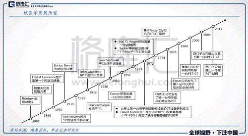 核医学领域主要分成