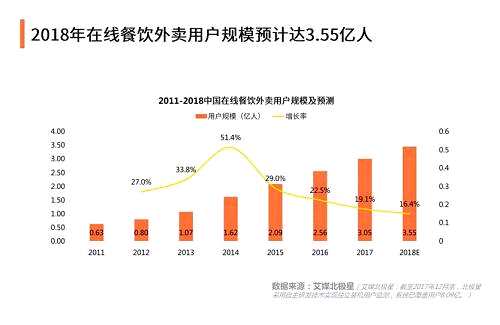 数据显示，在2018年第一季度，饿了么与百度外卖仍占优势，市场用户份额占比达55.0%，美团外卖占比40.8%紧随其后，市场格局两家独大。