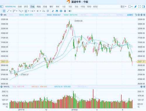 港股复盘：恒大健康67亿换来263亿，棚改致内房股重挫